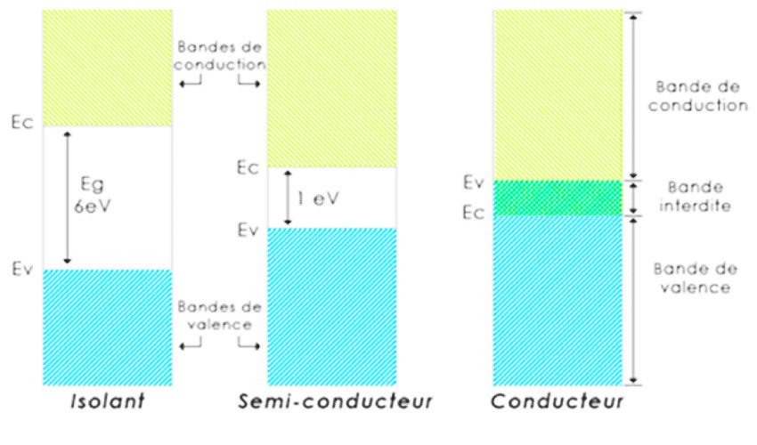 Fig. 11: Schéma des bandes électroniques dans les différentes classes de matériaux (Isolants, Semi-conducteurs et conducteurs)