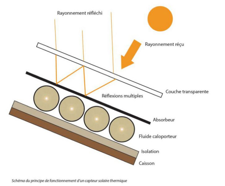 Fig. 12 : Utilisation de l’effet de serre dans un capteur solaire pour minimiser les pertes par rayonnement. 