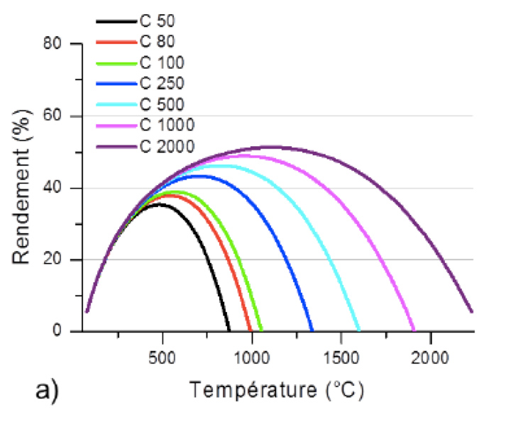 Fig. 13 : Evolution du rendement d’une centrale thermodynamique en fonction de la température de fonctionnement et du facteur de concentration de 50 à 2000 (notés C 50 à C 2000)