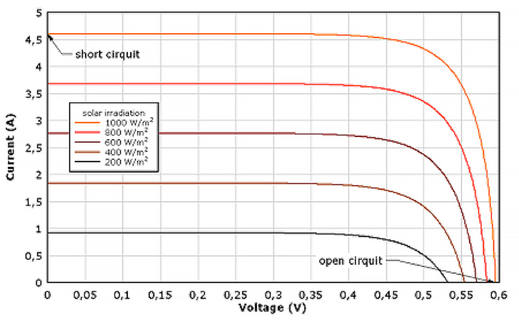 Fig. 17 : Caractéristiques typiques Courant-Tension d’un capteur Photovoltaïque en fonction de l’irradiance. 