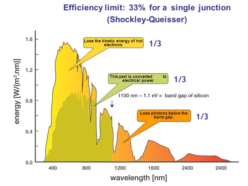 Fig. 18 : Les trois secteurs énergétiques du spectre solaire relatifs au fonctionnement d’un capteur photovoltaïque avec une seule jonction. En vert la partie capable d’être convertie. En jaune celle correspondant à l’excès d’énergie des électrons par rapport au bas de la bande de conduction et en rouge celle correspondant aux électrons de trop faible énergie par rapport à la bande interdite.