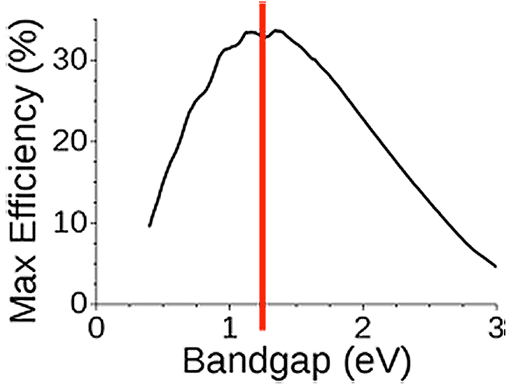 Fig. 19 : Rendement théorique maximum pour une cellule photovoltaïque en fonction de la bande interdite