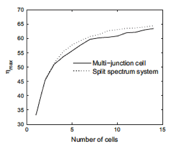 Fig. 20 : Rendement théorique maximum en fonction du nombre de jonction (en trait continu)