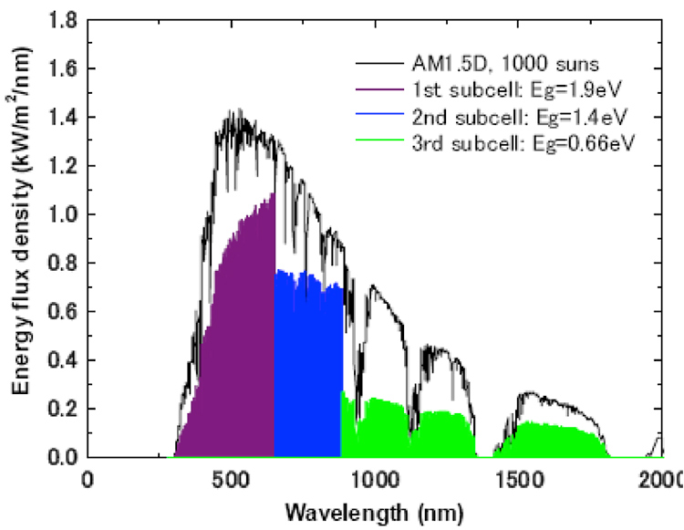 Fig. 21: Secteurs énergétiques susceptibles d’être captés dans la spectre solaire par une cellule à triple jonction et avec des bandes interdites, du bas vers le haut, respectivement de 0,66-1,4 et 1,9 eV.