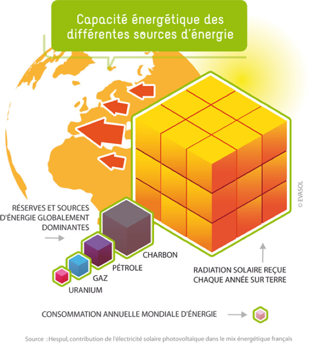 Fig. 3 : Comparatif entre l’énergie reçue annuellement par la surface de la terre et le stock des différentes formes d’énergie fossile dans le sous-sol de notre planète 