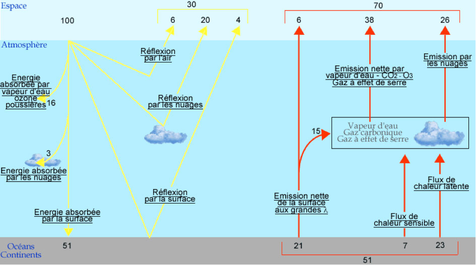 Fig. 4 : Modes et bilan d’interaction du rayonnement solaire avec l’atmosphère et avec la surface de la terre (flèches jaunes) et modes d’interaction du rayonnement infra-rouge réémis par la surface de la terre. Le bilan énergétique relatif (base 100) est donné par les chiffres en haut du schéma. 