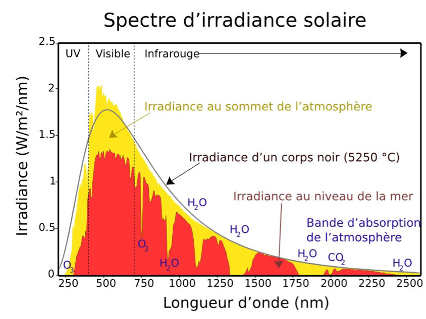 Fig. 5 : Spectre du soleil terrestre (en rouge) et extra-terrestre (en jaune) avec distinction entre la part UV, la part visible et la part infra-rouge. Bandes d’absorption dues aux différents gaz présents dans l’atmosphère (03, O2, H2O, CO2)