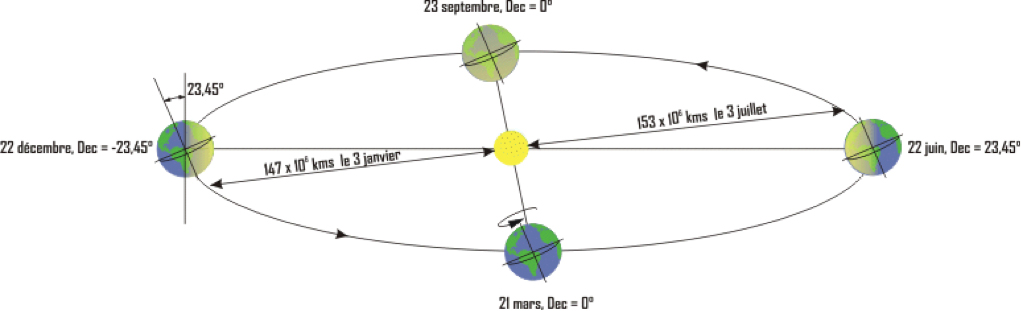 Fig. 6 : Première cause de variation du flux d’énergie solaire à la surface de la terre : sa rotation sur elle-même et sa révolution autour du soleil