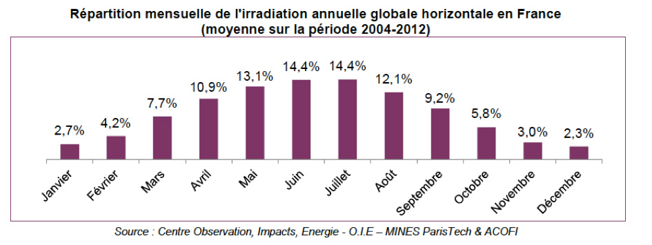 Fig. 7 : Part de chaque mois à l’irradiation annuelle globale en France