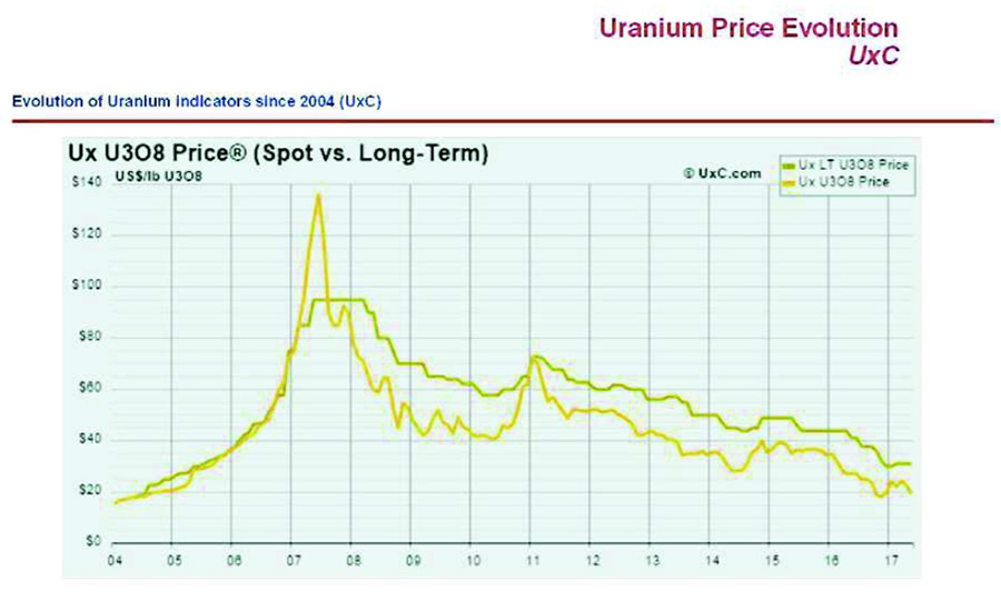 Fig. 1 : Évolution des prix de l'uranium : Le prix de I'uranium sur le marché à long terme (courbe verte) ou sur le marché spot au comptant (courbe jaune) s'exprime en dollars US par livre d'oxyde d'uranium U3O8, 1 USD/lb U3O8 correspond à 2,6 USD/kg Uranium - Source: The Ux Consulting Company LLC