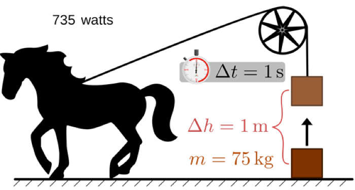 Fig. 4 : Illustration pratique du cheval vapeur, t est le temps, h la hauteur et m la masse