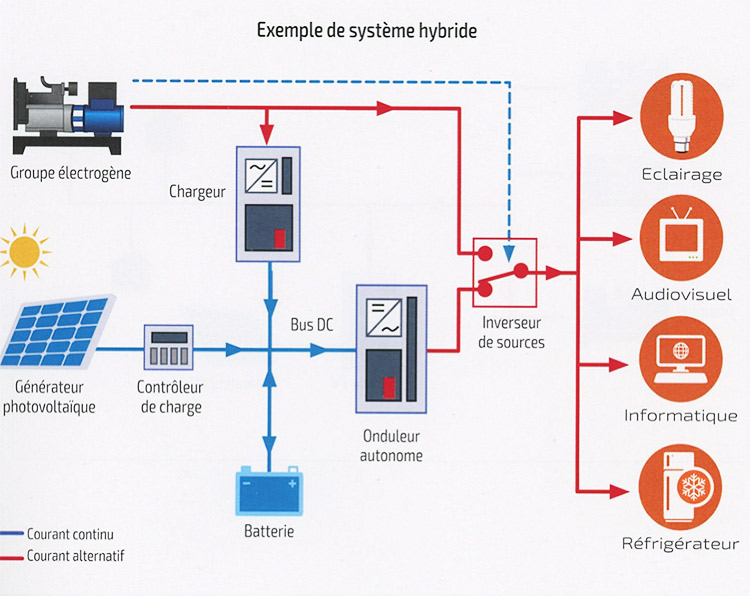 Fig. 10 : Exemple de système hybride