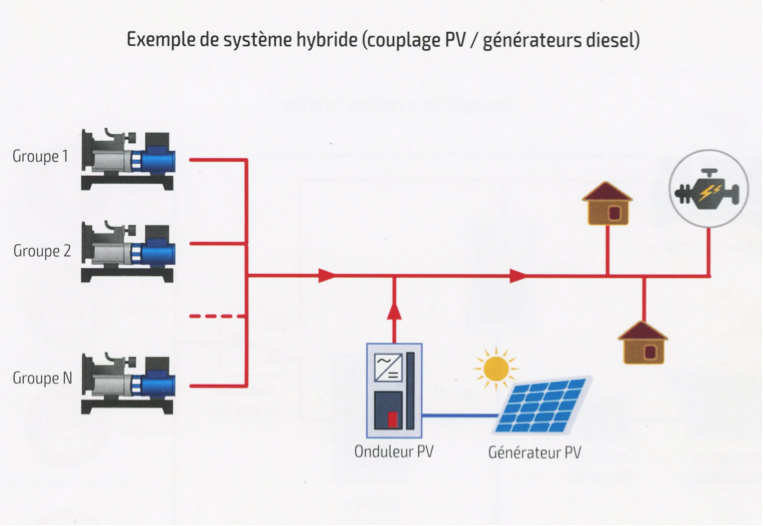 Fig. 11 : Exemple de système hybride