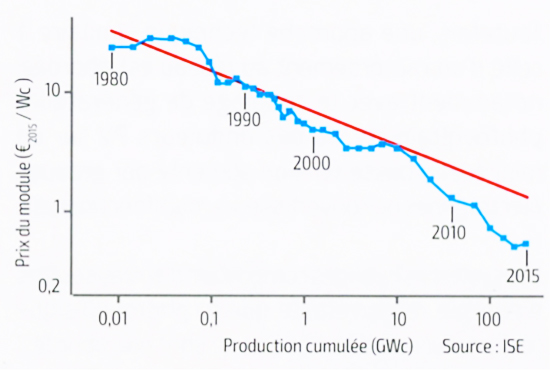 Fig. 1 : Décroissance du coût des panneaux photovoltaïques en fonction de la production ces 35 dernières années