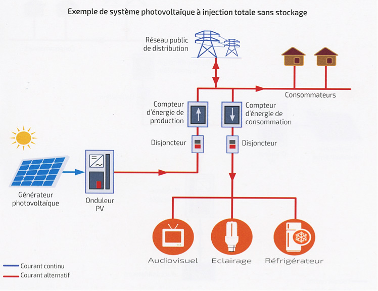 Fig. 2 : Exemple de système photovoltaïque à injection totale sans stockage