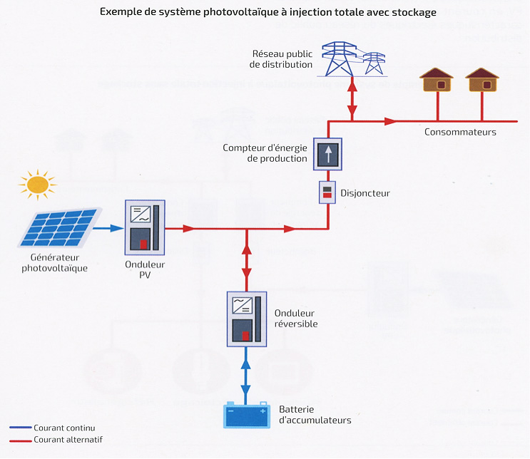 Fig. 3 : Exemple de système photovoltaïque à injection totale avec stockage