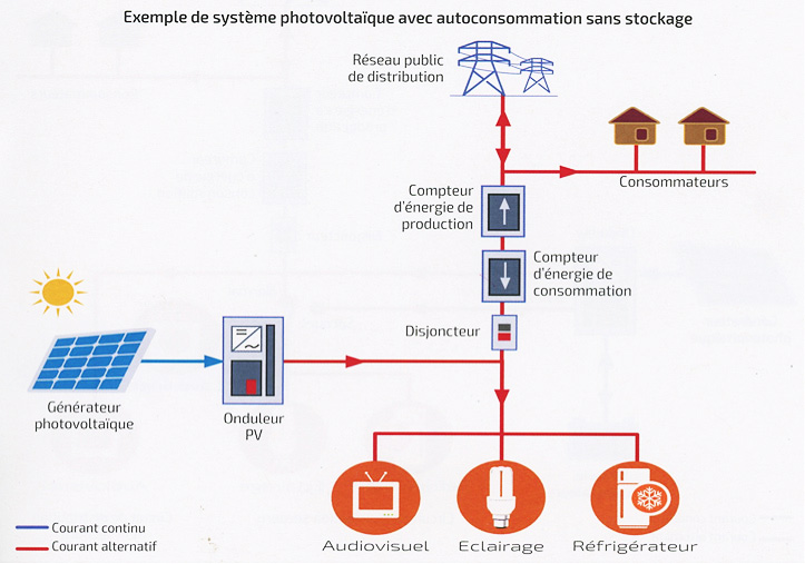 Fig. 4 : Exemple de système photovoltaïque avec autoconsommation sans stockage