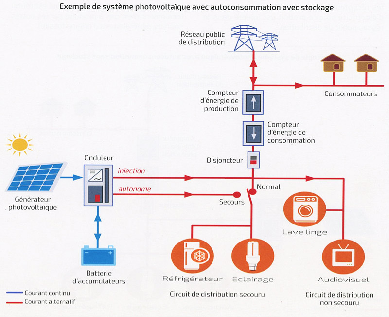 Fig. 5 : Exemple de système photovoltaïque avec autoconsommation avec stockage