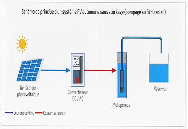 Fig. 7 : Schéma de principe d’un système PV autonome sans stockage (pompage au fil du soleil)