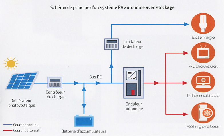 Fig. 8 : Schéma de principe d’un système PV autonome avec stockage