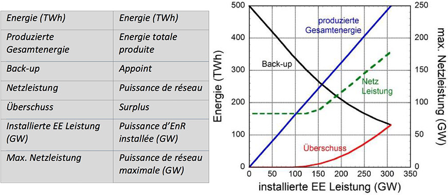 Fig. 11 : L’énergie annuelle totale produite par les EnR, l’apport de l’appoint, le surplus et (à droite) la capacité du réseau nécessaire en fonction de la puissance installée.