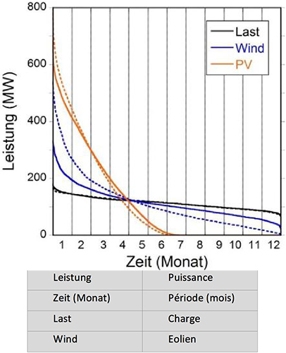 Fig. 13 : Les monotones annuelles de la charge, de l’éolien et du PV du réseau d’EnR allemand (courbes en pointillé) et européen (courbe pleine). L’énergie est normée à 1 TWh à chaque fois.