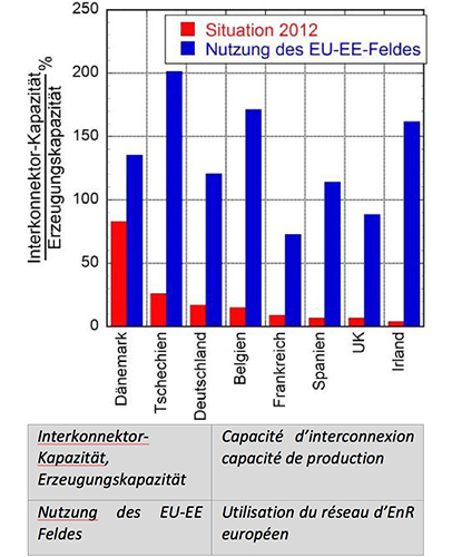 Fig. 16 : Les capacités actuelles et nécessaires des interconnexions (puissance) des différents pays.