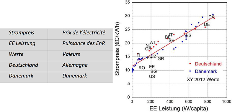 Fig. 17 : Le prix de l’électricité pour le consommateur final est exprimé en ordonnée et les puissances éoliennes et photovoltaïques installées par personne dans chaque pays en abscisse ; pour l’Allemagne et le Danemark, les changements sur la période de développement des EnR sont également représentés. Données de Finadvice de 2012.