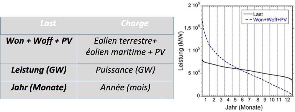 Fig. 3 : Monotone de charge (en noir) et monotone de puissance des EnR (pointillé en bleu) dans le cas d’un approvisionnement à 100 % d’EnR.