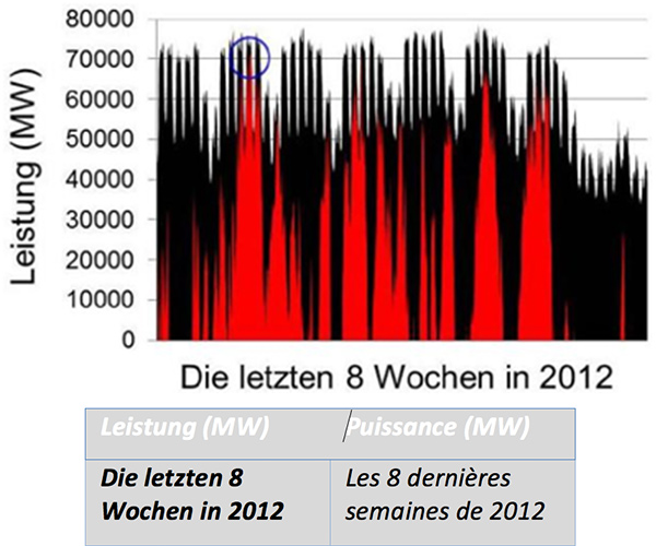 Fig. 4 : Les valeurs de courbe de charge (en noir) et la puissance apportée par le système d’appoint (en rouge) pendant les 8 dernières semaines de 2012 (6/11.-31/12). Le cercle indique la performance de pointe du système d’appoint pendant cette période.
