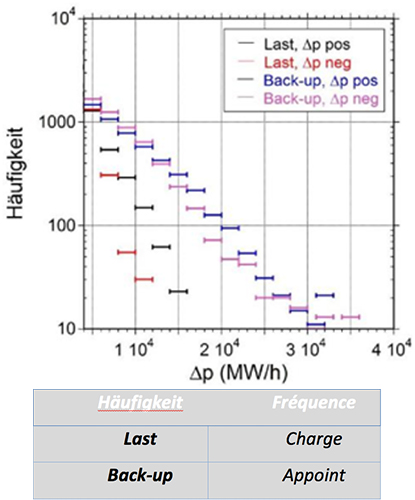 Fig. 5 : La distribution de fréquences positives et négatives pour 2012