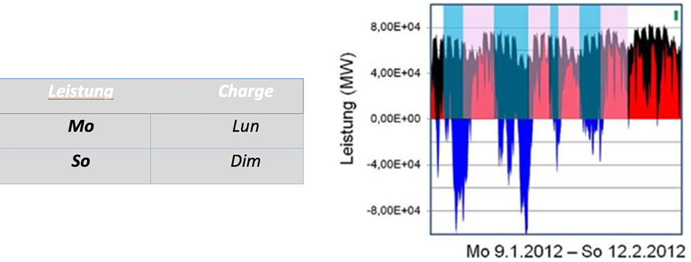 Fig. 6 : La figure montre la puissance de la charge (en noir), du système d’appoint (en rouge) et du surplus (en bleu, négatif) pour la période du 9.1 au 12/02/2012. Les bandes colorées représentent les quantités d’électricité excédentaires ou manquantes. Chaque période est marquée. En comparaison : Le rectangle vert situé en haut à droite représente la capacité de stockage des centrales à accumulation par pompage actuelles en Allemagne en puissance (‘8 GW) et en durée (‘6 h) par cycle de charge.