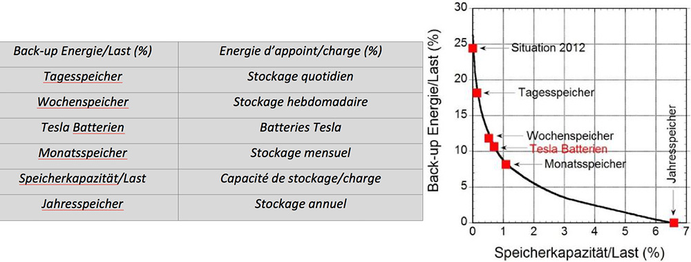 Fig. 7 : L’énergie d’appoint nécessaire représentée en ordonnée sur la capacité de stockage disponible en abscisse, normalisées sur la charge. Les effets de la capacité existante en 2012 ainsi que du stockage par jour, par semaine, par mois et par an et via toutes les voitures équipées d'une batterie Tesla Model S en Allemagne sont indiqués.