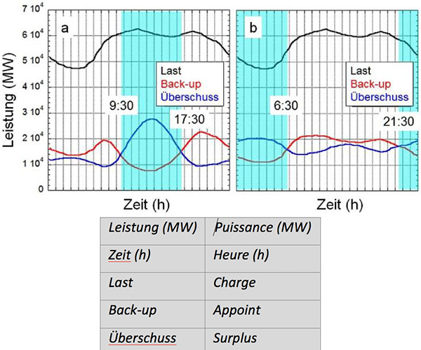 Fig. 8 : Moyennes de la courbe de charge quotidienne, du système d’appoint et du surplus dans le cas à 100 % d’un mix optimal (a) et dans le cas où l’apport photovoltaïque est remplacé par l’éolien (b).