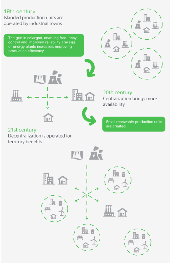 Image 3: from islanded production in the 19th century, to centralized production in the 20th century to decentralized renewable production in the 21st century