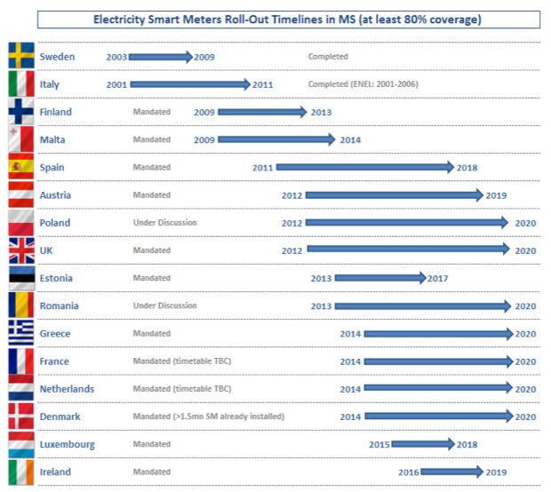Fig. 5 : Roadmap de déploiement des compteurs communicant dans l’Union européenne