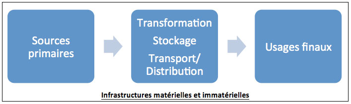 Fig. 2 : Représentation d’un système énergétique – Source : Auteurs