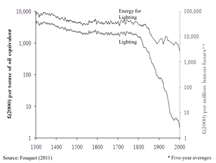 Fig. 6 : Evolution du prix de l’énergie pour l’éclairage et du prix de la lumière – Source : Fouquet 2011