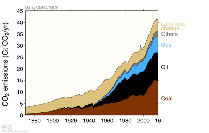 Fig. 7 : Empilement des émissions de CO2 par source – Source : Le Quéré et al. (2018), Global Carbon Budget 2017, Earth System Science Data
