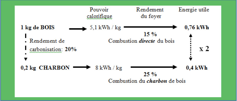 Fig 10 : Rendements de production et d’utilisation du bois de feu et du charbon de bois - Source : de Gromard Christian et Louvel Roland, La biomasse en Afrique, AFD.