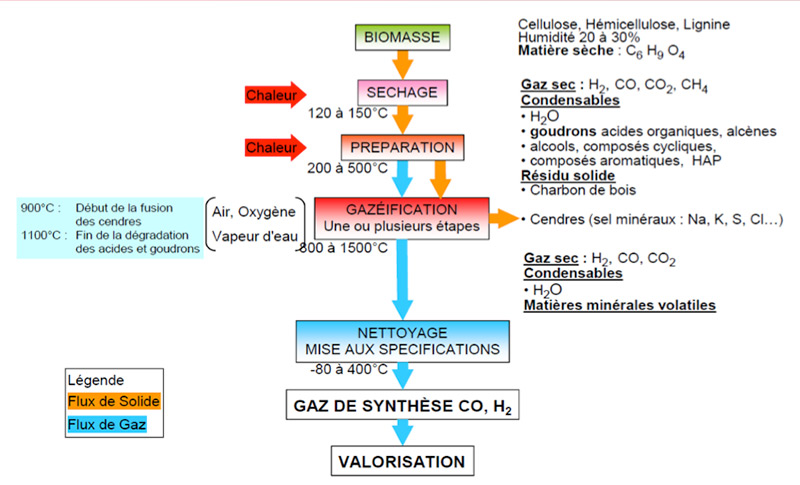 Fig. 12 : Procédé de fabrication de gaz de synthèse par gazéification - Source : Guillaume Boissonnet, CEA, Cours SEM Master, INPG 2012.