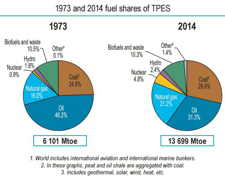 Fig. 3 : Evolution de la structure du bilan énergétique mondial. La biomasse est dénommée biofuel and waste. Rappelons que les Mtoe (millions of tons of oil equivalent) sont des Mtep (millions de tonnes équivalent pétrole) - Source: OECD/IEA 2016 Key World Energy Statistics, IEA Publishing.