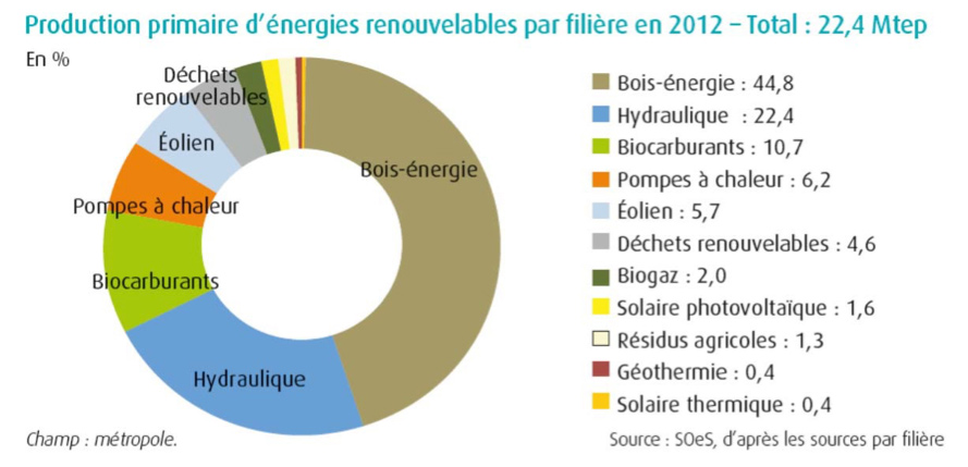 Fig. 4 : Part de la biomasse dans la production de sources renouvelables en France - Source : Rapport Sénat /Assemblée Nationale -10 Février 2016, Chiffres clé énergies renouvelables.