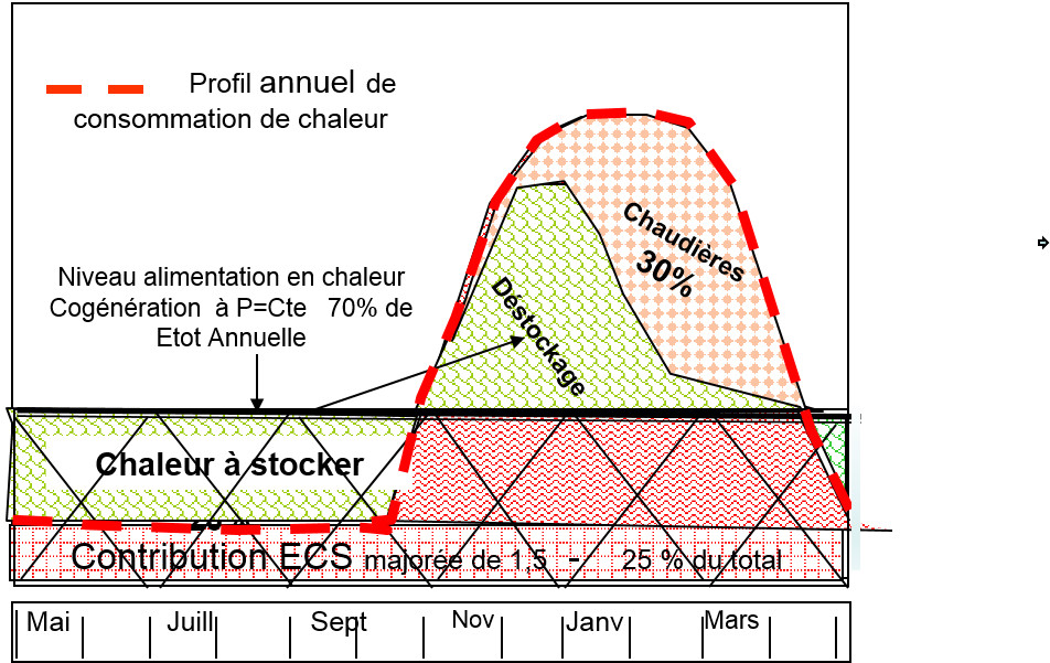 Fig. 2 : Illustration de la fonction SSC et de l’usage des chaleurs de cogénération et issues de chaudières, au cours de l’année. Fig. 2 : Illustration de la fonction SSC et de l’usage des chaleurs de cogénération et issues de chaudières, au cours de l’année.