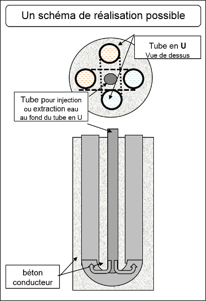 Fig. 7 : Coupe horizontale d’un puits et coupe verticale selon un diamètre. Fig. 7 : Coupe horizontale d’un puits et coupe verticale selon un diamètre.