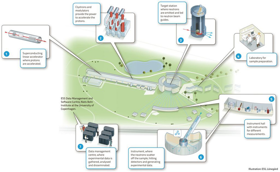 Fig. 16 : European Spallation Source - source: photo courtesy of ESS Fig. 16 : European Spallation Source - source: photo courtesy of ESS