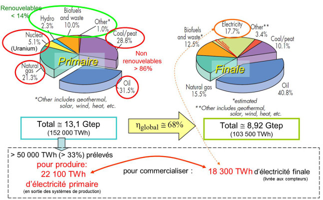 Fig. 1: Bilan mondial 2011 de la consommation de ressources primaires à l’énergie finale distribuée, et précisant la place occupée par l’électricité – source : IEA (International Energy Agency). Key World Energy Statistics, 2013. Fig. 1: Bilan mondial 2011 de la consommation de ressources primaires à l’énergie finale distribuée, et précisant la place occupée par l’électricité – source : IEA (International Energy Agency). Key World Energy Statistics, 2013.
