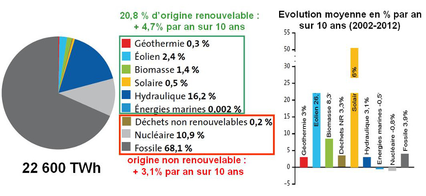 Fig. 2: Bilan mondial 2012 de la production d’électricité et taux moyens, sur dix ans, de la croissance par source – source : OBSER’ER. La production d’électricité d’origine renouvelable dans le monde, 14e inventaire, édition 2013. Fig. 2: Bilan mondial 2012 de la production d’électricité et taux moyens, sur dix ans, de la croissance par source – source : OBSER’ER. La production d’électricité d’origine renouvelable dans le monde, 14e inventaire, édition 2013.