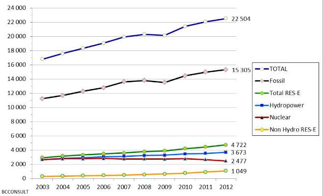 Fig. 3 : Évolution, par source, de la production mondiale d’électricité en TWh de 2003 à 2012 – source : B. Multon, Y. Thiaux, H. Ben Ahmed. Consommation d'énergie, ressources énergétiques et place de l’électricité. Techniques de l'Ingénieur, D3900v2, fev. 20 Fig. 3 : Évolution, par source, de la production mondiale d’électricité en TWh de 2003 à 2012 – source : B. Multon, Y. Thiaux, H. Ben Ahmed. Consommation d'énergie, ressources énergétiques et place de l’électricité. Techniques de l'Ingénieur, D3900v2, fev. 20