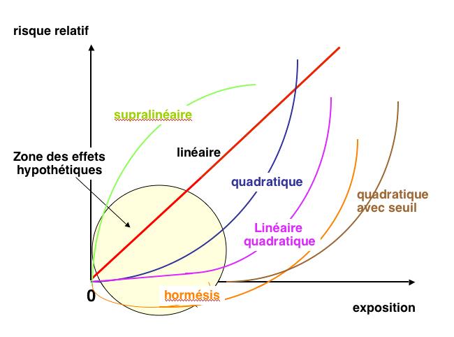 Fig. 2 : représentation théorique de la relation entre la dose et les effets biologiques Fig. 2 : représentation théorique de la relation entre la dose et les effets biologiques